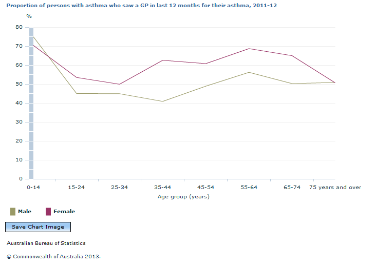 Graph Image for Proportion of persons with asthma who saw a GP in last 12 months for their asthma, 2011-12